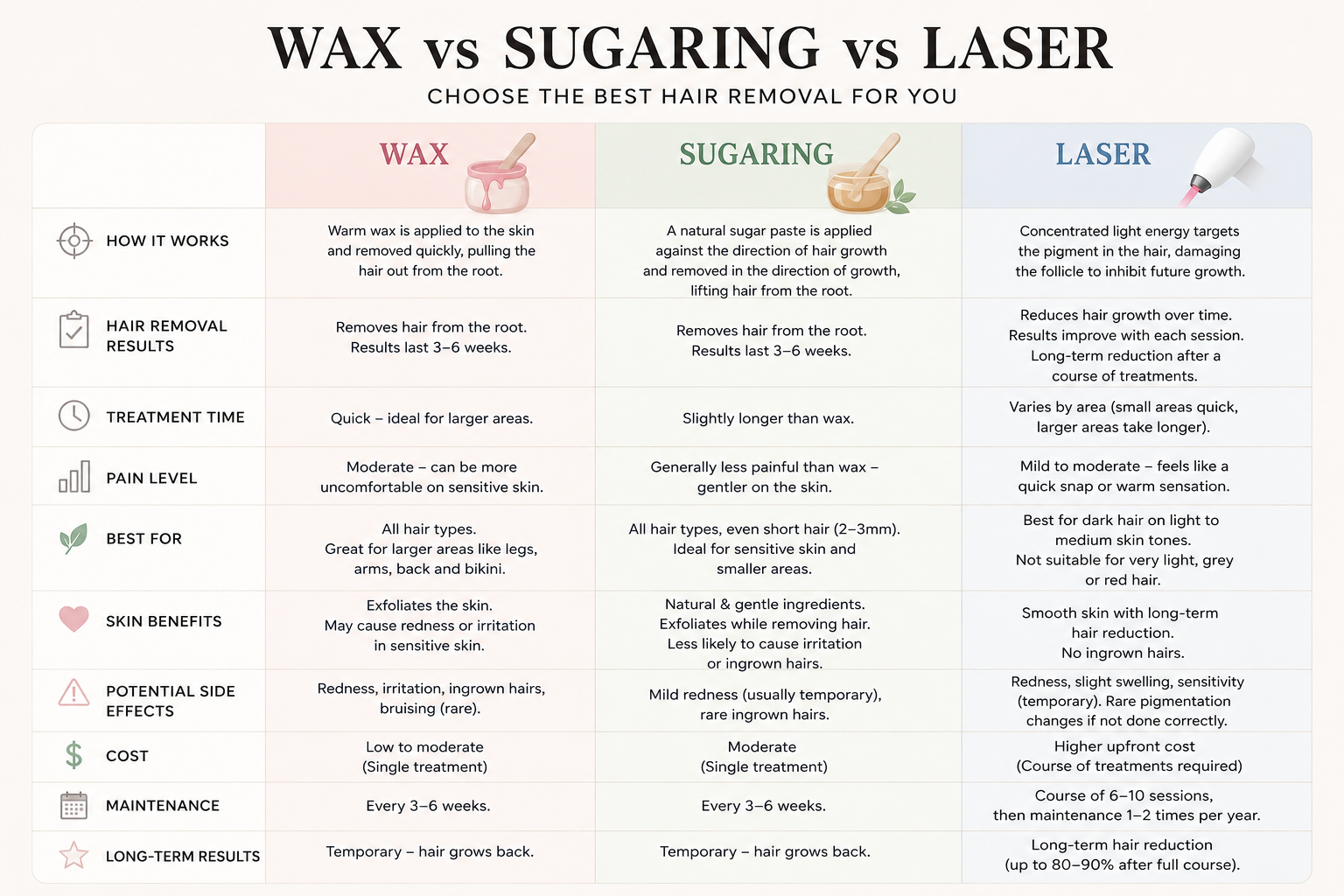 Comparison chart: wax vs sugaring vs laser hair removal